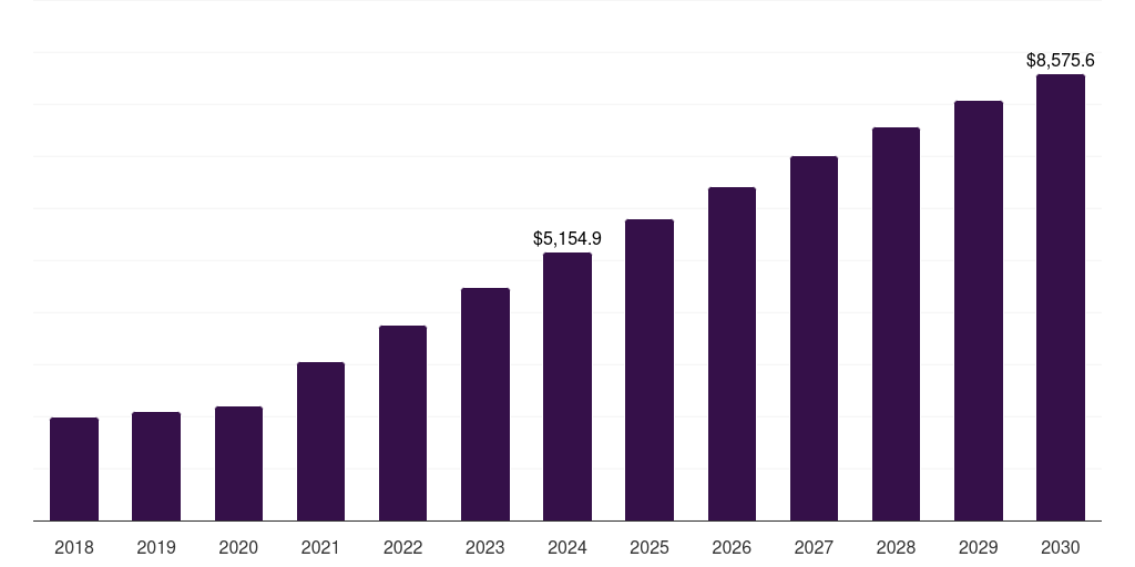 Global consulting iot in utilities market statistics, 2018-2030 (US$M)